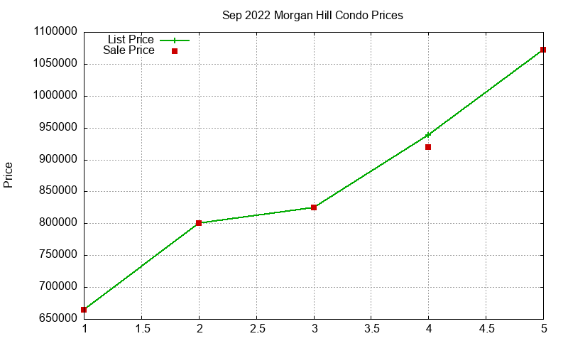 Morgan Hill Condos Just Sold 2022-09