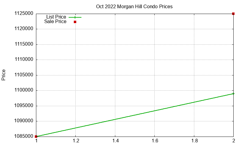 Morgan Hill Condos Just Sold 2022-10