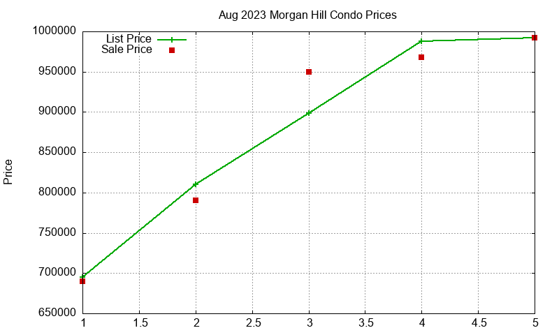 Morgan Hill Condos Just Sold 2023-08 Morgan Hill Condos Just Sold 2023-08