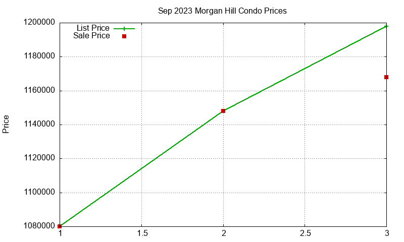 Morgan Hill Condos Just Sold 2023-09
