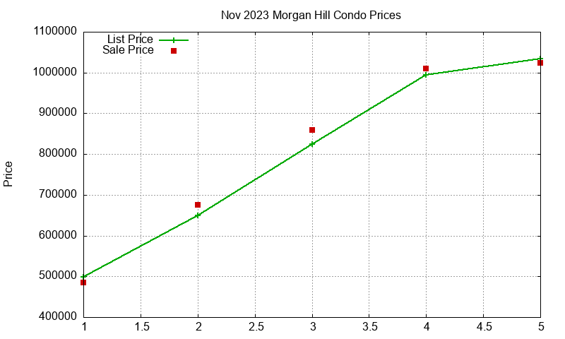 Morgan Hill Condos Just Sold 2023-11