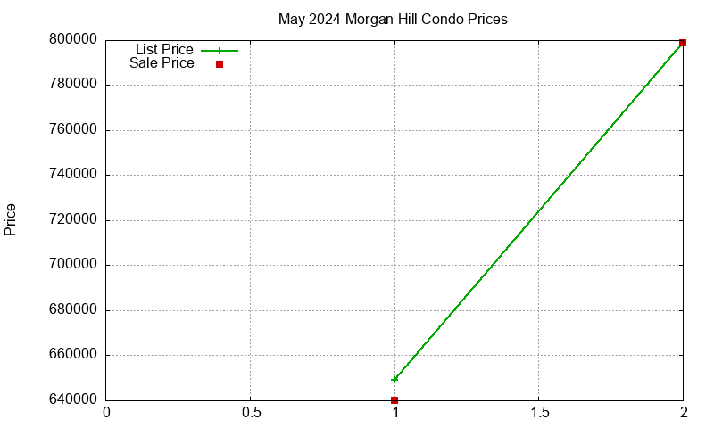 Morgan Hill Condos Just Sold 2024-05