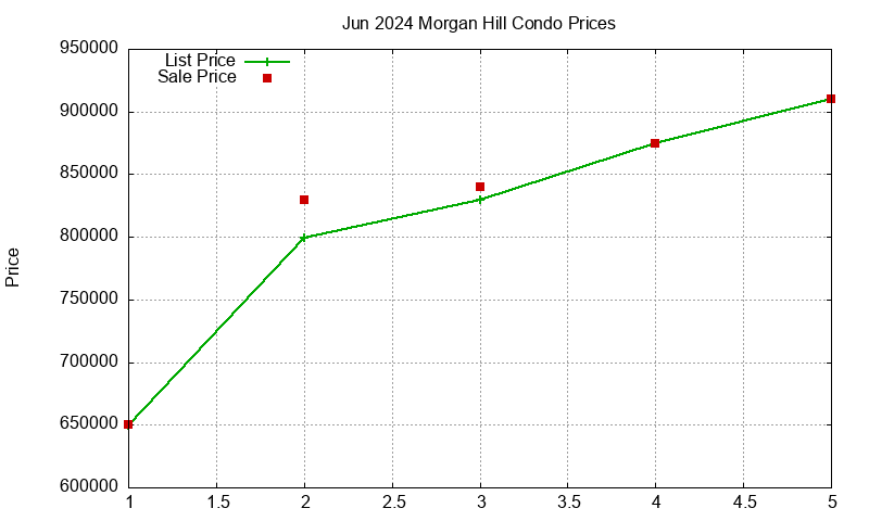 Morgan Hill Condos Just Sold 2024-06