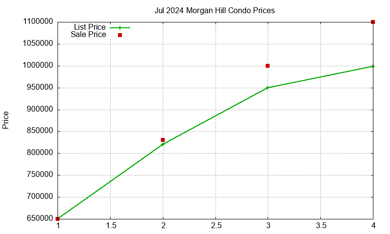 Morgan Hill Condos Just Sold 2024-07
