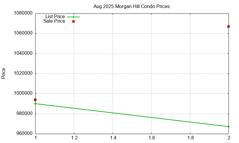 Morgan Hill Condos Just Sold 2025-08