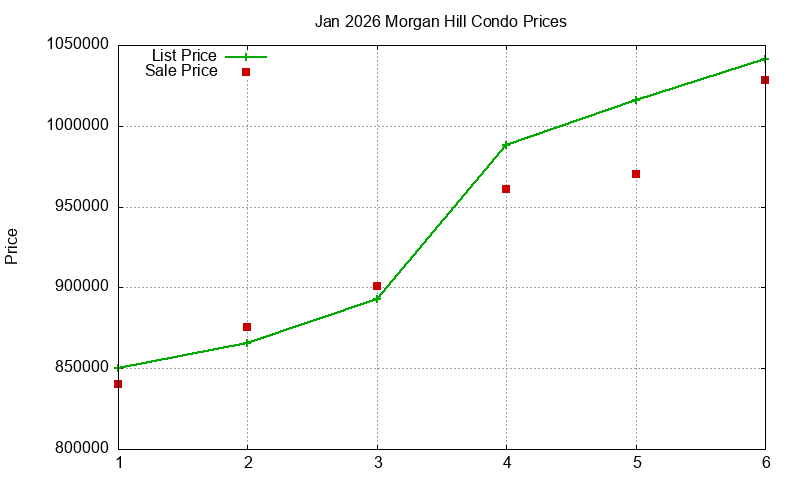 Morgan Hill Condos Just Sold 2026-01