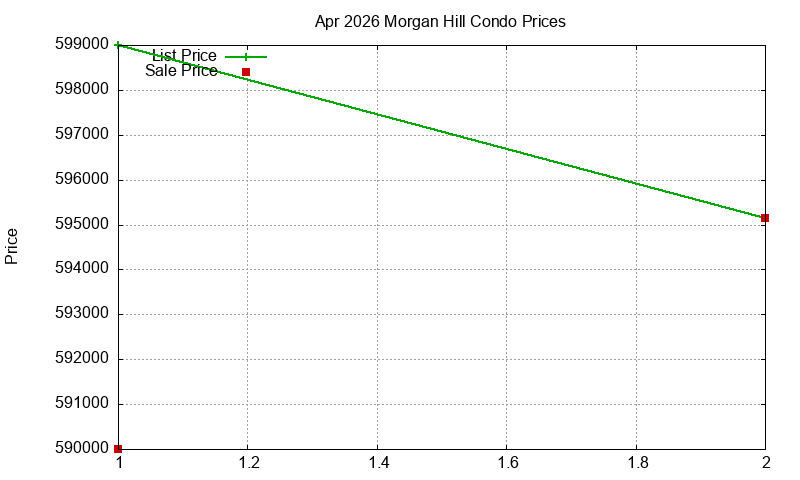 Morgan Hill Condos Just Sold 2026-04