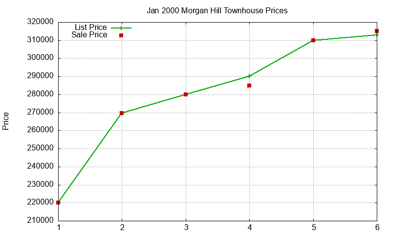 Morgan Hill Townhouses Just Sold 2000-01 Morgan Hill Townhouses Just Sold 2000-01