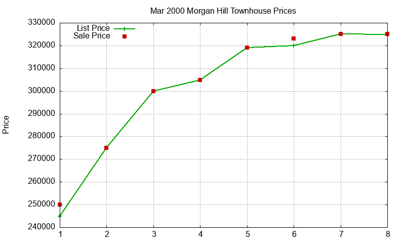 Morgan Hill Townhouses Just Sold 2000-03 Morgan Hill Townhouses Just Sold 2000-03