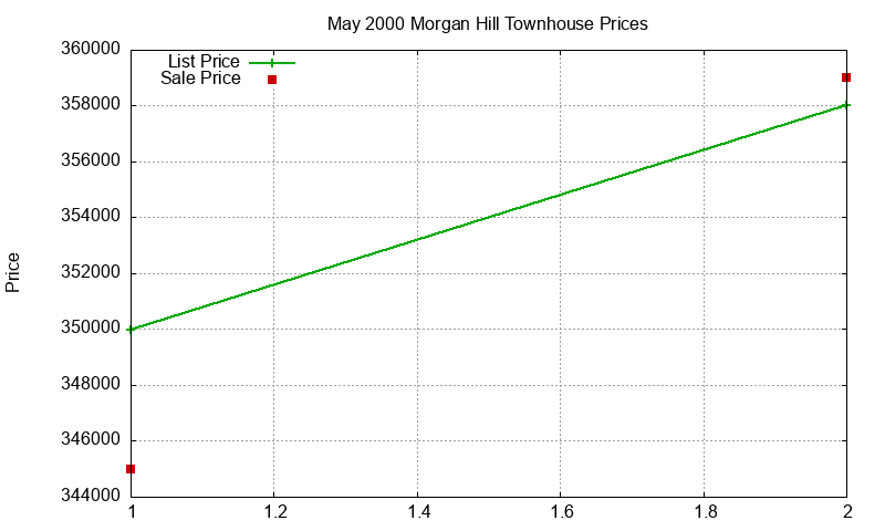 Morgan Hill Townhouses Just Sold 2000-05 Morgan Hill Townhouses Just Sold 2000-05