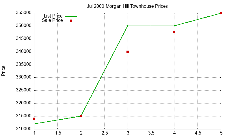 Morgan Hill Townhouses Just Sold 2000-07 Morgan Hill Townhouses Just Sold 2000-07