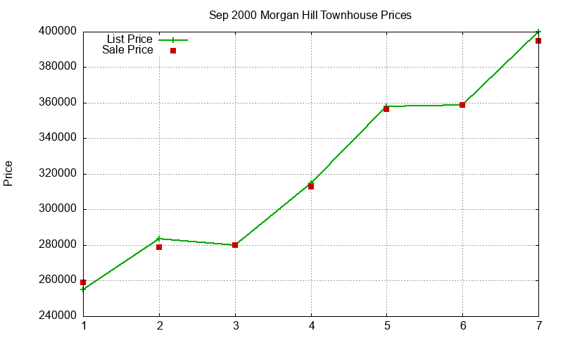 Morgan Hill Townhouses Just Sold 2000-09 Morgan Hill Townhouses Just Sold 2000-09