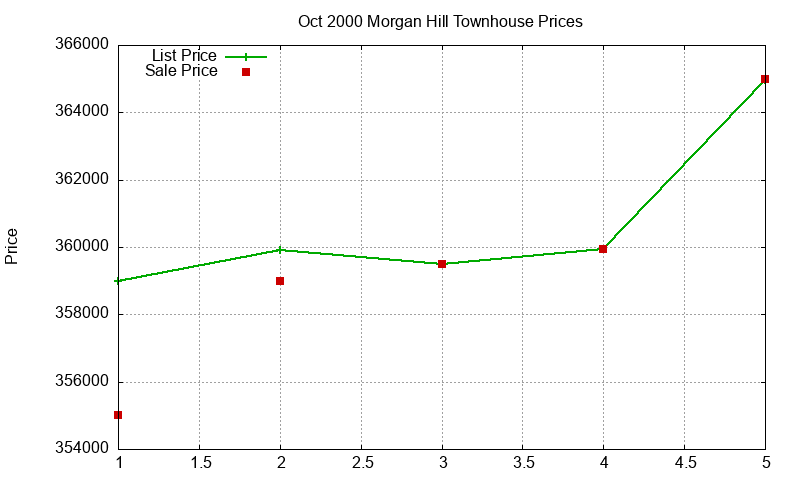 Morgan Hill Townhouses Just Sold 2000-10 Morgan Hill Townhouses Just Sold 2000-10