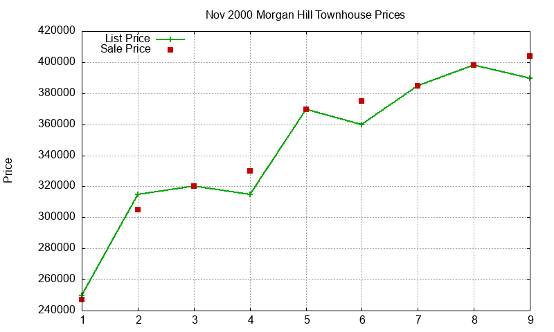 Morgan Hill Townhouses Just Sold 2000-11 Morgan Hill Townhouses Just Sold 2000-11