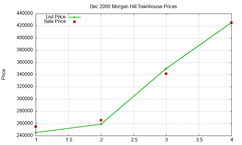 Morgan Hill Townhouses Just Sold 2000-12 Morgan Hill Townhouses Just Sold 2000-12