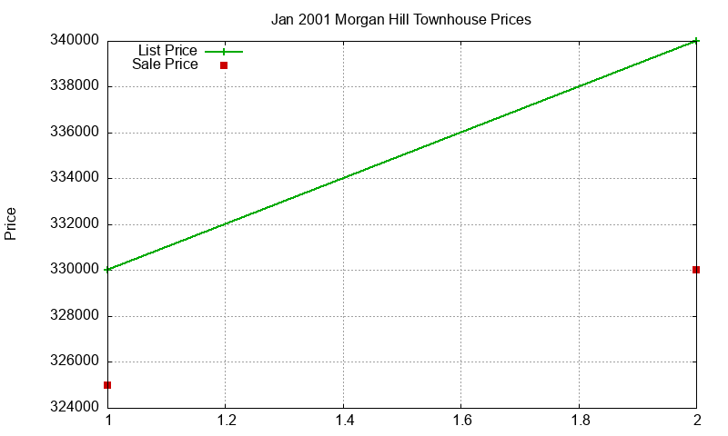 Morgan Hill Townhouses Just Sold 2001-01