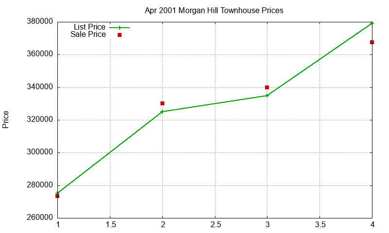 Morgan Hill Townhouses Just Sold 2001-04