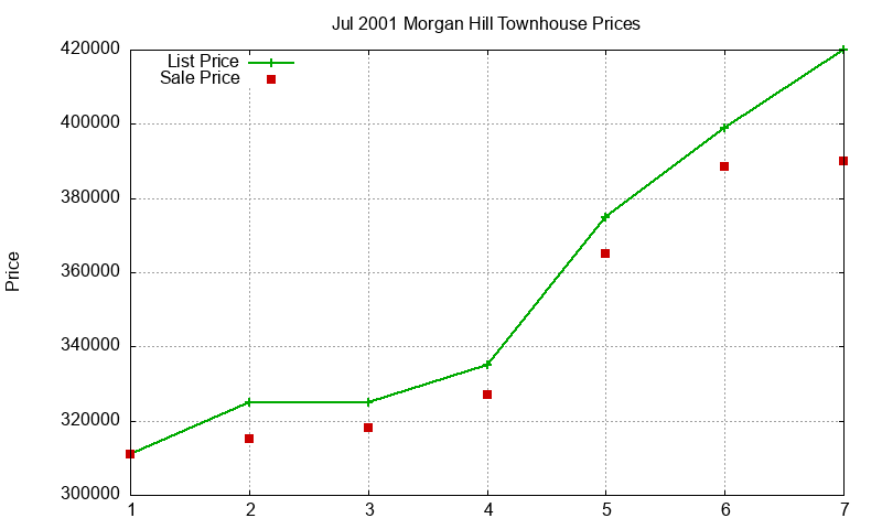 Morgan Hill Townhouses Just Sold 2001-07 Morgan Hill Townhouses Just Sold 2001-07