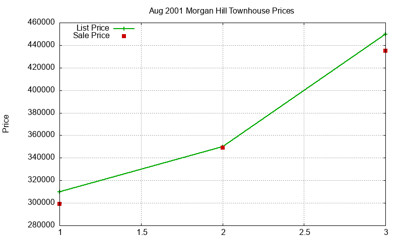 Morgan Hill Townhouses Just Sold 2001-08 Morgan Hill Townhouses Just Sold 2001-08