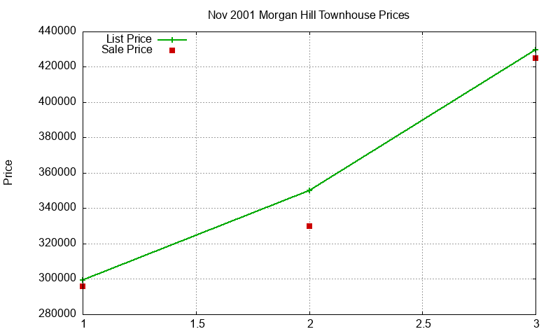 Morgan Hill Townhouses Just Sold 2001-11 Morgan Hill Townhouses Just Sold 2001-11