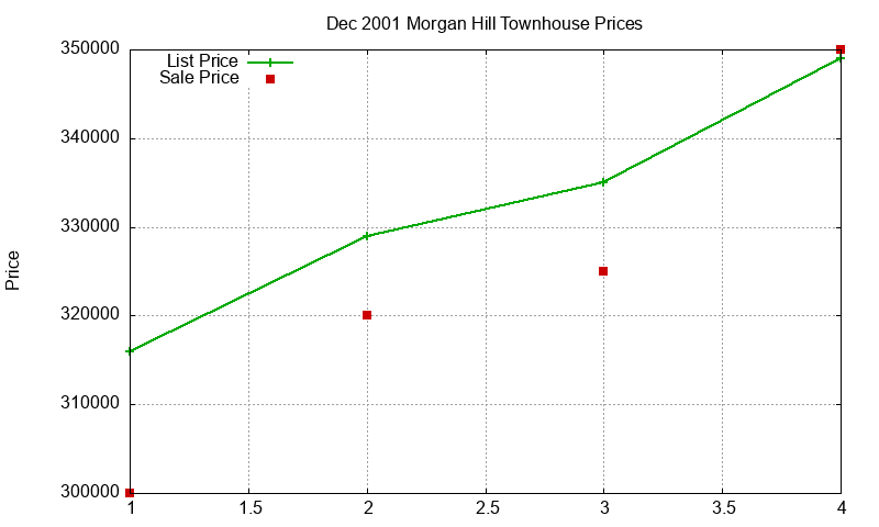 Morgan Hill Townhouses Just Sold 2001-12 Morgan Hill Townhouses Just Sold 2001-12