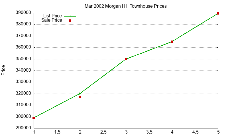 Morgan Hill Townhouses Just Sold 2002-03 Morgan Hill Townhouses Just Sold 2002-03