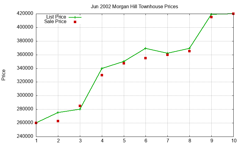 Morgan Hill Townhouses Just Sold 2002-06 Morgan Hill Townhouses Just Sold 2002-06