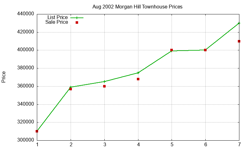Morgan Hill Townhouses Just Sold 2002-08 Morgan Hill Townhouses Just Sold 2002-08