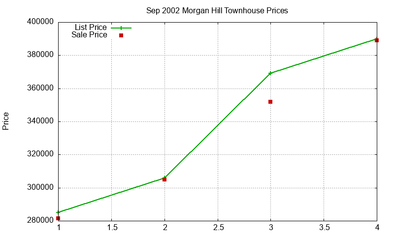 Morgan Hill Townhouses Just Sold 2002-09 Morgan Hill Townhouses Just Sold 2002-09