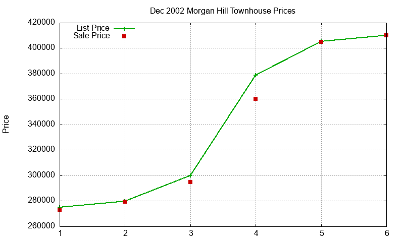 Morgan Hill Townhouses Just Sold 2002-12