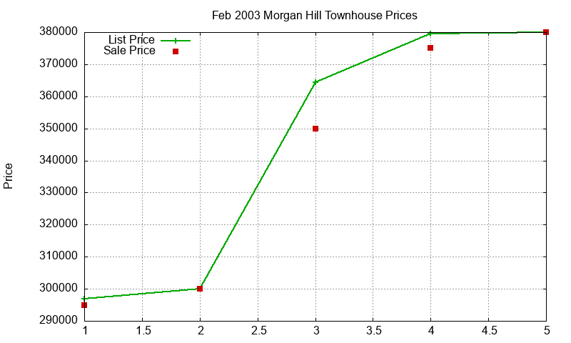 Morgan Hill Townhouses Just Sold 2003-02 Morgan Hill Townhouses Just Sold 2003-02