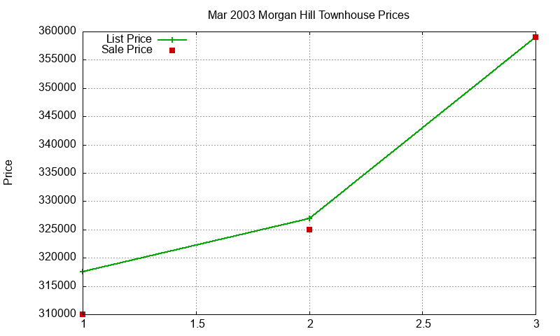 Morgan Hill Townhouses Just Sold 2003-03 Morgan Hill Townhouses Just Sold 2003-03