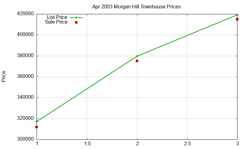 Morgan Hill Townhouses Just Sold 2003-04 Morgan Hill Townhouses Just Sold 2003-04