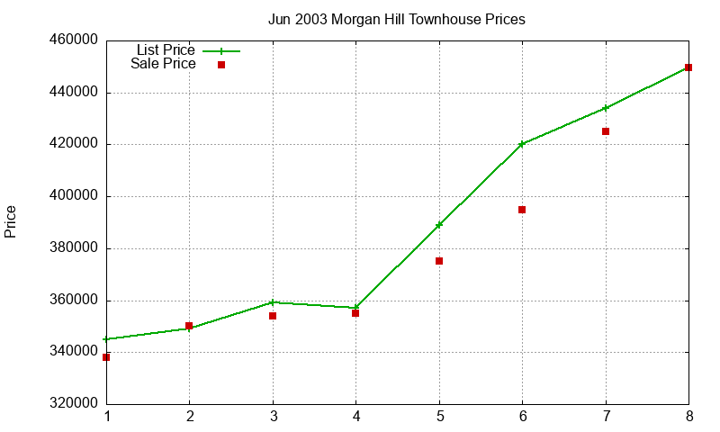 Morgan Hill Townhouses Just Sold 2003-06 Morgan Hill Townhouses Just Sold 2003-06