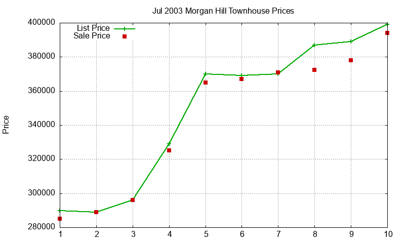 Morgan Hill Townhouses Just Sold 2003-07 Morgan Hill Townhouses Just Sold 2003-07