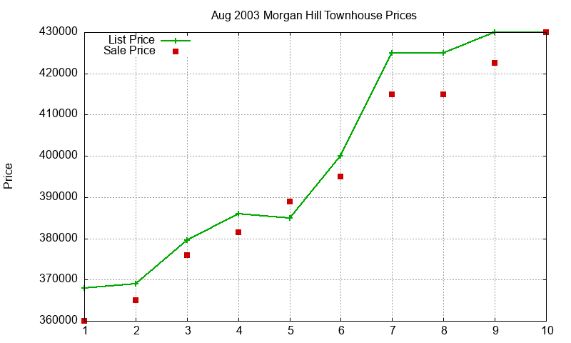 Morgan Hill Townhouses Just Sold 2003-08 Morgan Hill Townhouses Just Sold 2003-08