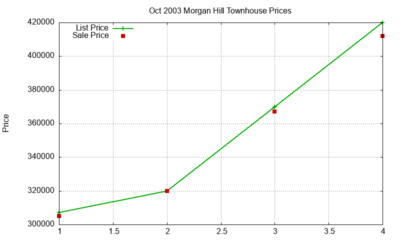 Morgan Hill Townhouses Just Sold 2003-10 Morgan Hill Townhouses Just Sold 2003-10