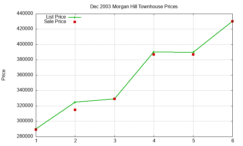Morgan Hill Townhouses Just Sold 2003-12 Morgan Hill Townhouses Just Sold 2003-12
