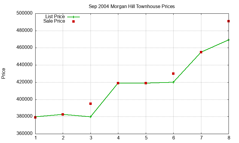Morgan Hill Townhouses Just Sold 2004-09 Morgan Hill Townhouses Just Sold 2004-09