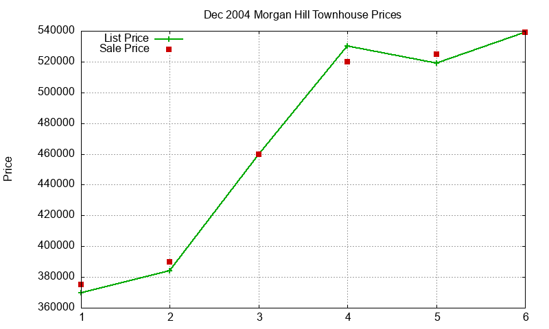 Morgan Hill Townhouses Just Sold 2004-12 Morgan Hill Townhouses Just Sold 2004-12