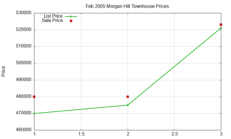Morgan Hill Townhouses Just Sold 2005-02 Morgan Hill Townhouses Just Sold 2005-02