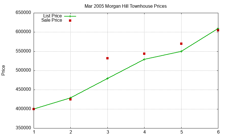 Morgan Hill Townhouses Just Sold 2005-03 Morgan Hill Townhouses Just Sold 2005-03