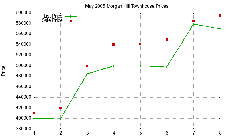 Morgan Hill Townhouses Just Sold 2005-05 Morgan Hill Townhouses Just Sold 2005-05