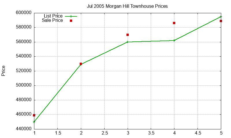 Morgan Hill Townhouses Just Sold 2005-07 Morgan Hill Townhouses Just Sold 2005-07
