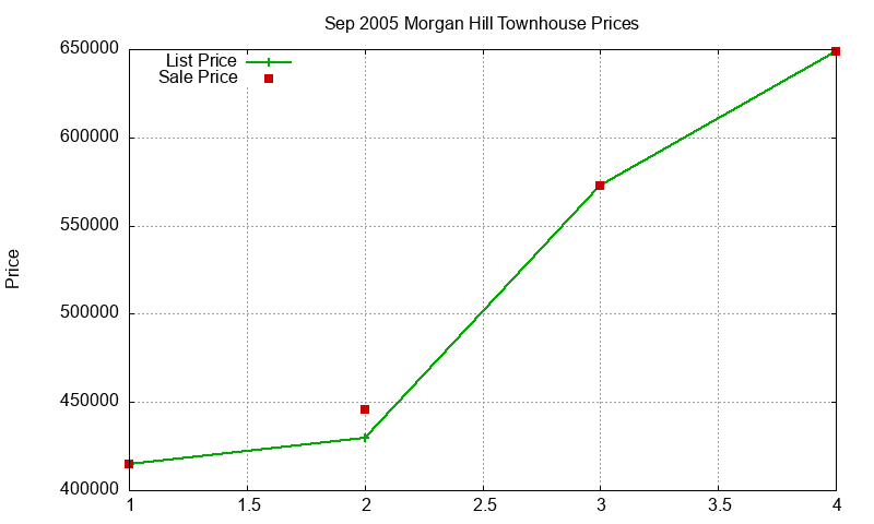 Morgan Hill Townhouses Just Sold 2005-09 Morgan Hill Townhouses Just Sold 2005-09