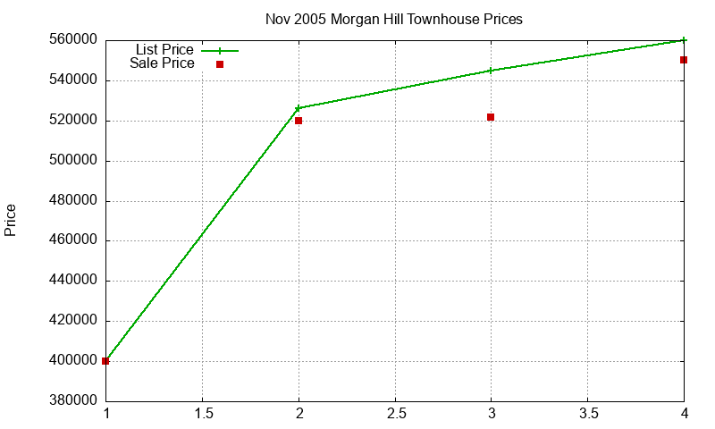 Morgan Hill Townhouses Just Sold 2005-11 Morgan Hill Townhouses Just Sold 2005-11