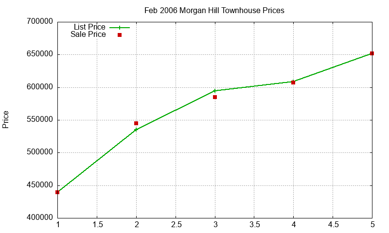 Morgan Hill Townhouses Just Sold 2006-02 Morgan Hill Townhouses Just Sold 2006-02