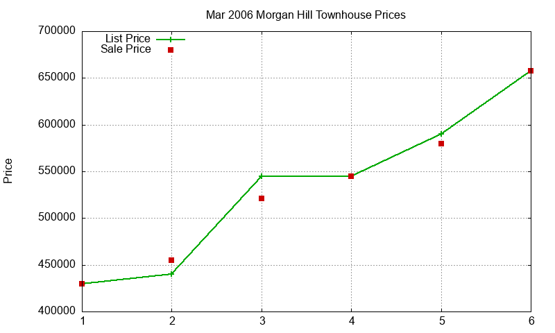 Morgan Hill Townhouses Just Sold 2006-03 Morgan Hill Townhouses Just Sold 2006-03