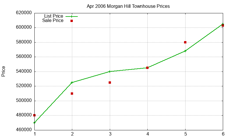Morgan Hill Townhouses Just Sold 2006-04