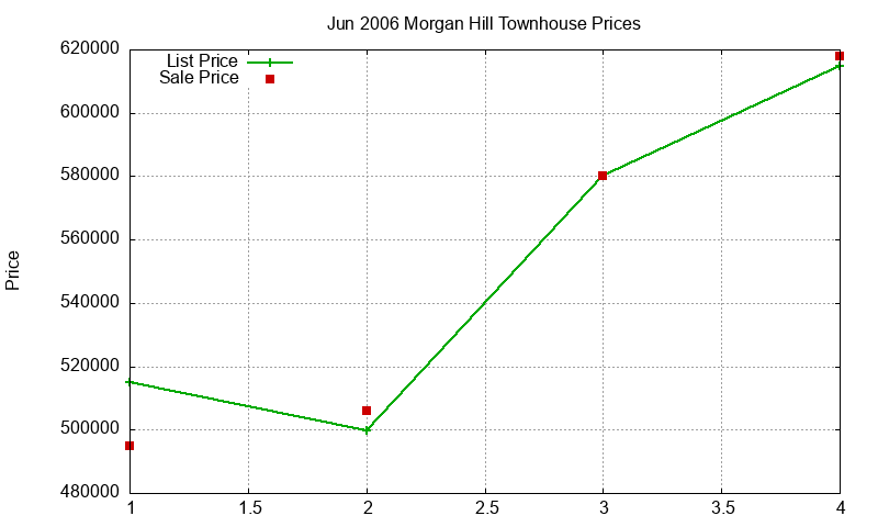 Morgan Hill Townhouses Just Sold 2006-06 Morgan Hill Townhouses Just Sold 2006-06
